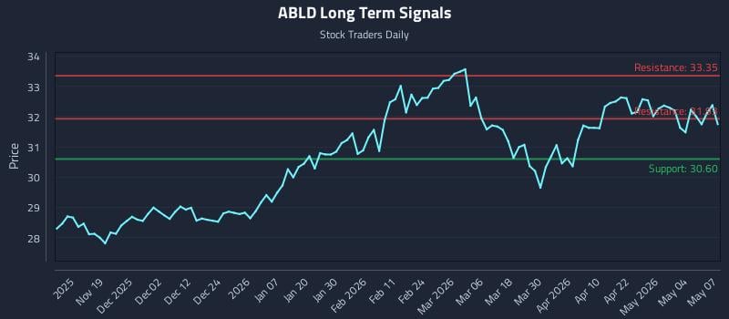 ABLD Long Term Analysis for May 8 2026