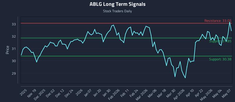 ABLG Long Term Analysis for May 8 2026 ABLG Long Term Analysis for May 8 2026