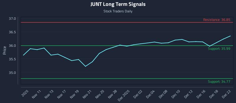 JUNT Long Term Analysis for May 8 2026