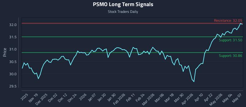 PSMO Long Term Analysis for May 8 2026