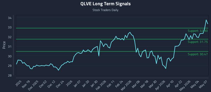 QLVE Long Term Analysis for May 8 2026