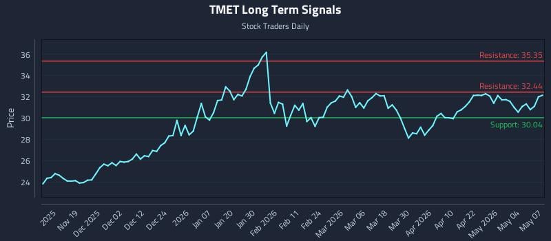 TMET Long Term Analysis for May 8 2026