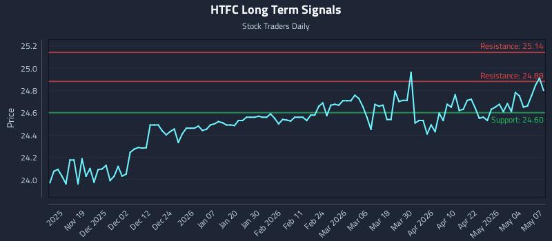 HTFC Long Term Analysis for May 8 2026