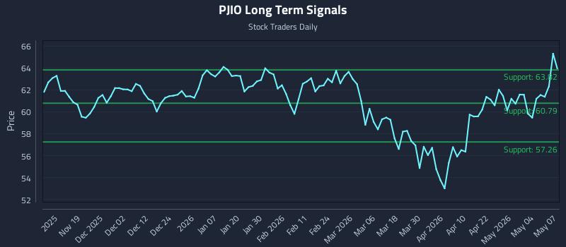 PJIO Long Term Analysis for May 8 2026