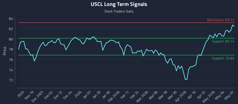 USCL Long Term Analysis for May 8 2026 USCL Long Term Analysis for May 8 2026