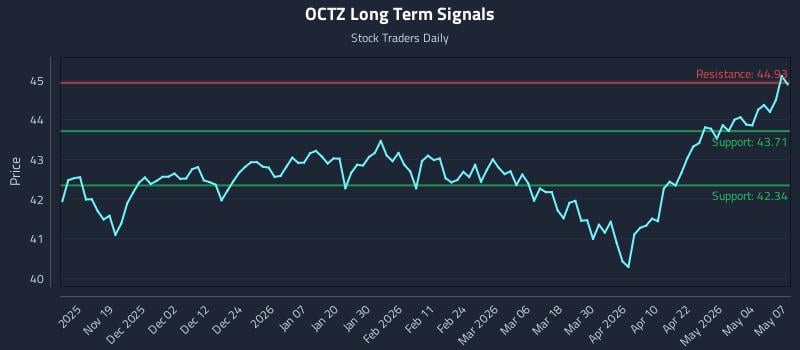 OCTZ Long Term Analysis for May 8 2026