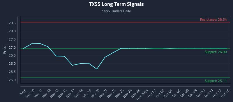 TXSS Long Term Analysis for May 8 2026