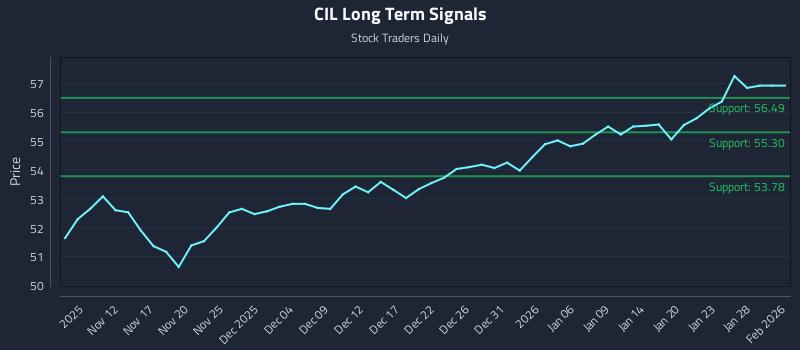 CIL Long Term Analysis for May 8 2026 CIL Long Term Analysis for May 8 2026