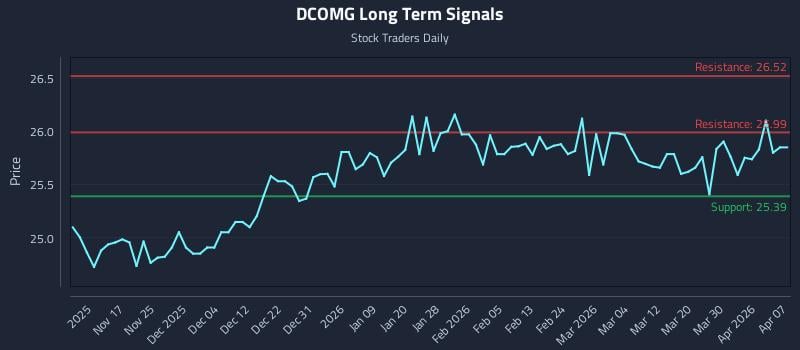 DCOMG Long Term Analysis for May 8 2026