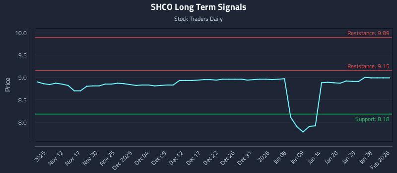 SHCO Long Term Analysis for May 8 2026
