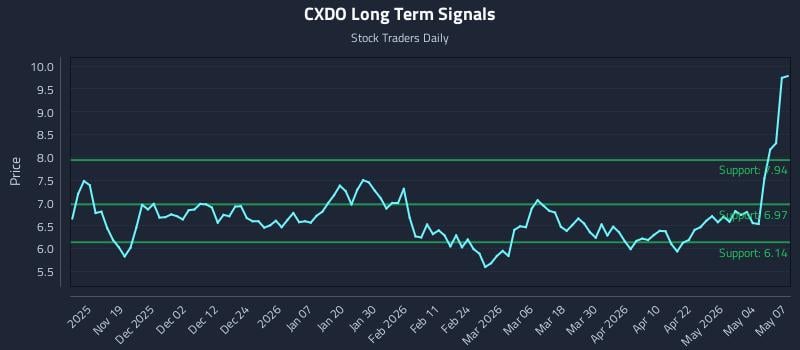 CXDO Long Term Analysis for May 8 2026