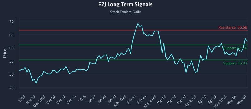 EZJ Long Term Analysis for May 8 2026