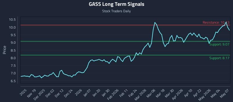 GASS Long Term Analysis for May 8 2026