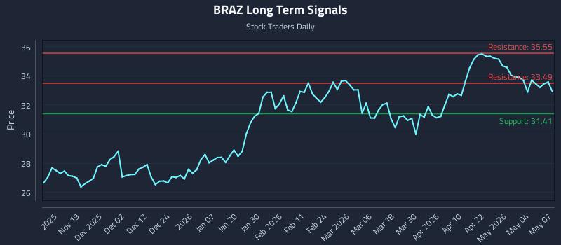 BRAZ Long Term Analysis for May 8 2026 BRAZ Long Term Analysis for May 8 2026