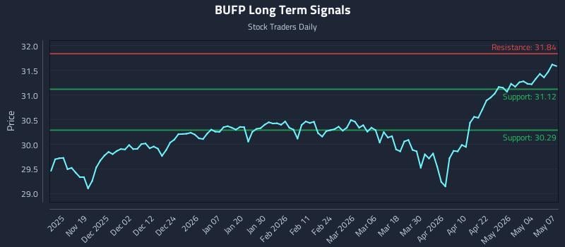 BUFP Long Term Analysis for May 8 2026 BUFP Long Term Analysis for May 8 2026