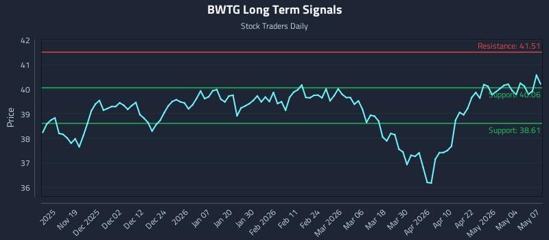BWTG Long Term Analysis for May 8 2026