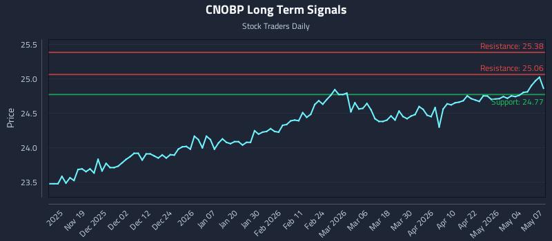 CNOBP Long Term Analysis for May 8 2026