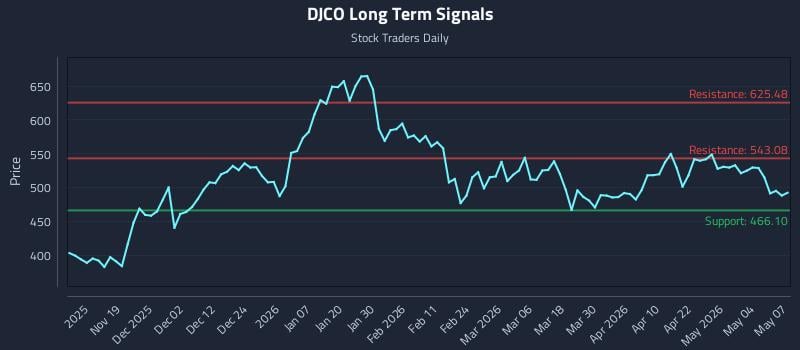 DJCO Long Term Analysis for May 8 2026
