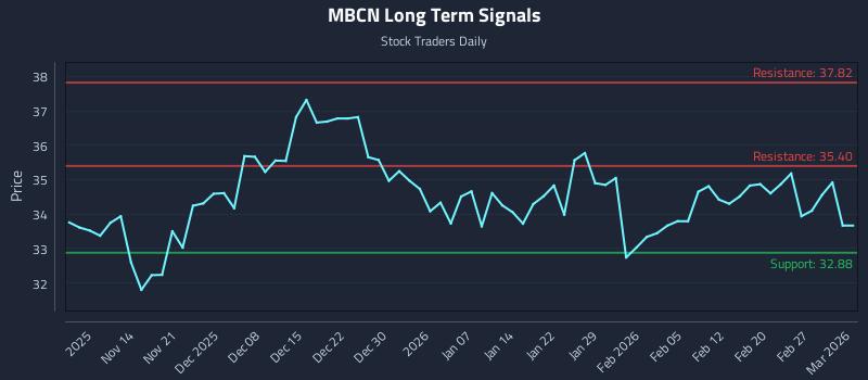 MBCN Long Term Analysis for May 8 2026