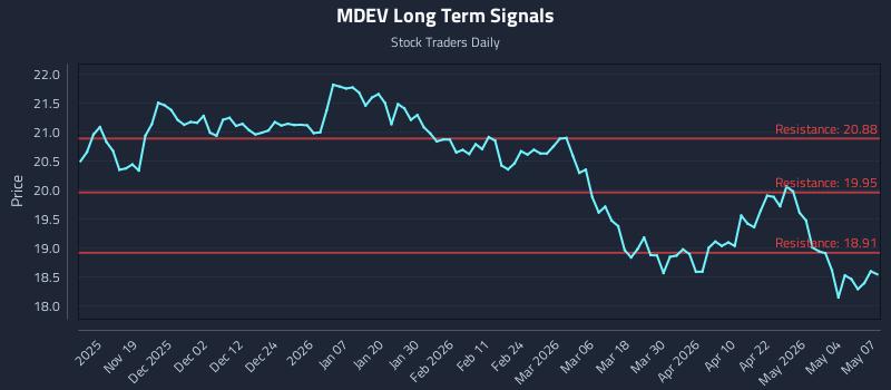 MDEV Long Term Analysis for May 8 2026 MDEV Long Term Analysis for May 8 2026