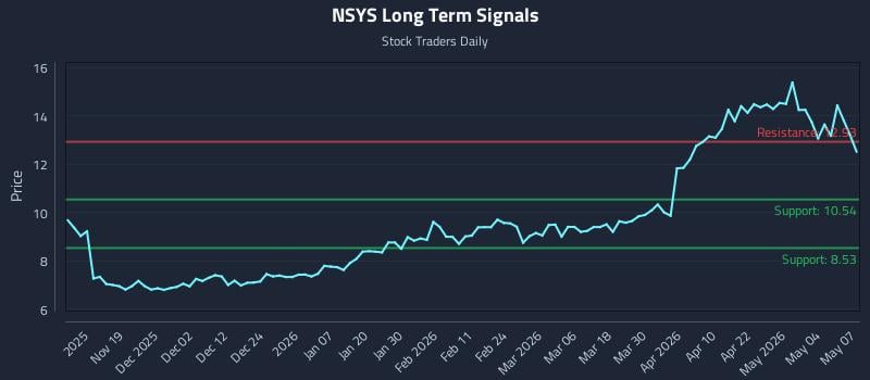 NSYS Long Term Analysis for May 8 2026