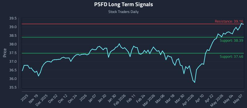 PSFD Long Term Analysis for May 8 2026