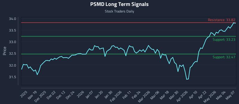 PSMD Long Term Analysis for May 8 2026 PSMD Long Term Analysis for May 8 2026