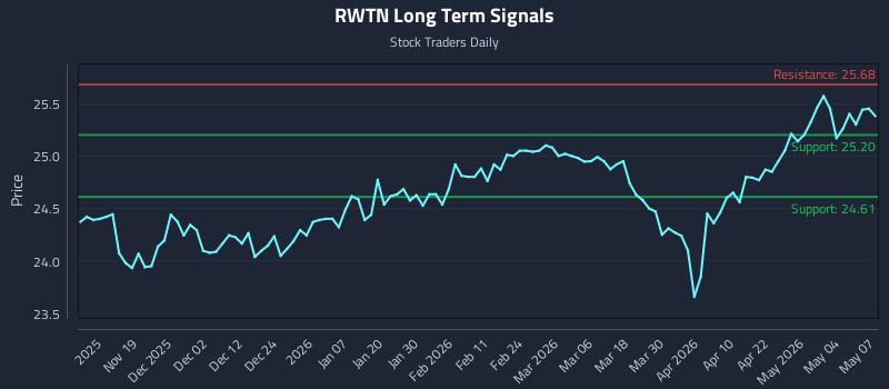 RWTN Long Term Analysis for May 8 2026 RWTN Long Term Analysis for May 8 2026