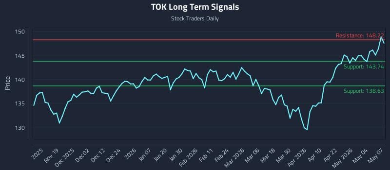 TOK Long Term Analysis for May 8 2026