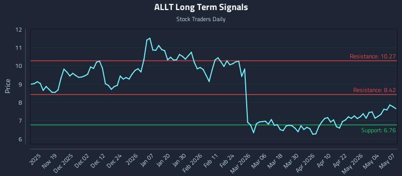 ALLT Long Term Analysis for May 8 2026