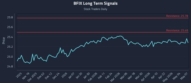 BFIX Long Term Analysis for May 8 2026