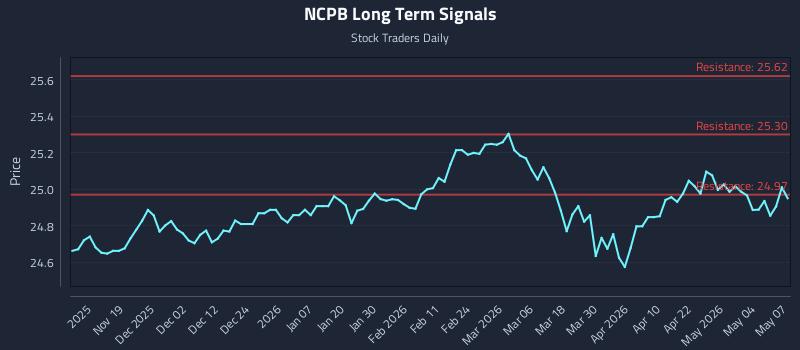 NCPB Long Term Analysis for May 8 2026