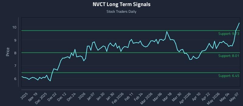 NVCT Long Term Analysis for May 8 2026