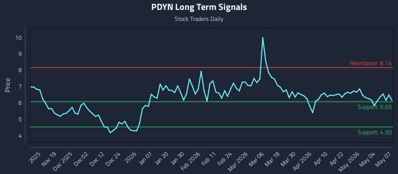 PDYN Long Term Analysis for May 8 2026