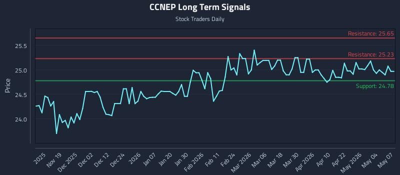 CCNEP Long Term Analysis for May 8 2026