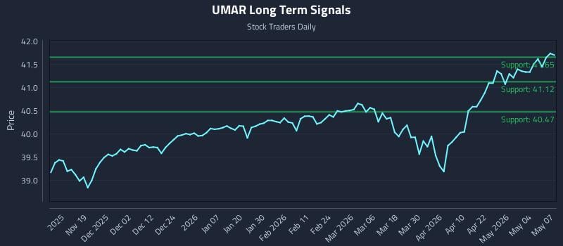 UMAR Long Term Analysis for May 8 2026 UMAR Long Term Analysis for May 8 2026