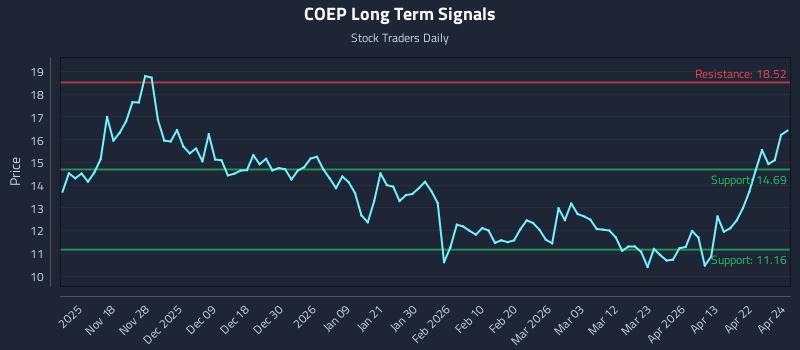 COEP Long Term Analysis for May 8 2026