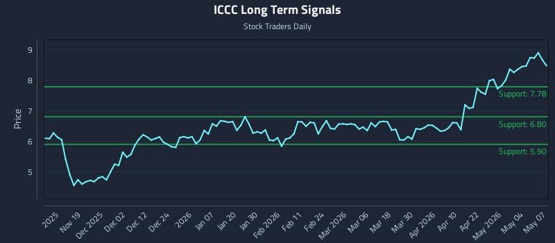 ICCC Long Term Analysis for May 8 2026