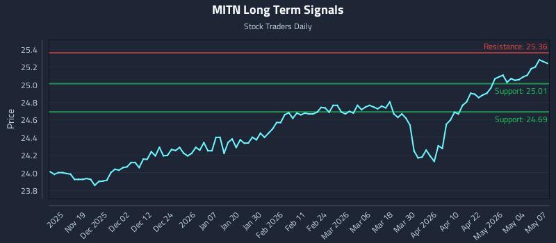 MITN Long Term Analysis for May 8 2026 MITN Long Term Analysis for May 8 2026