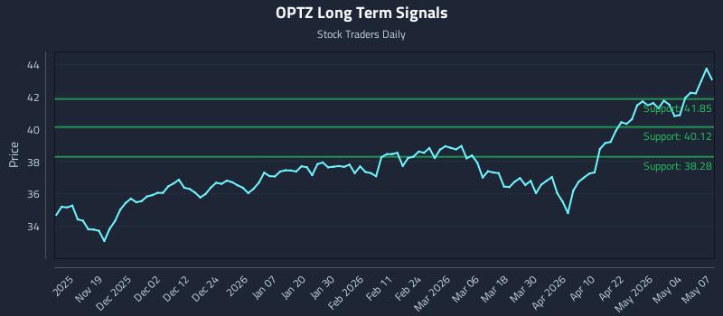 OPTZ Long Term Analysis for May 8 2026