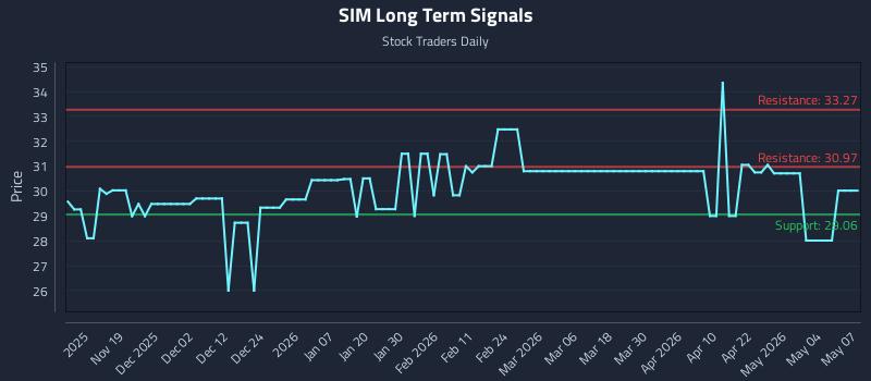 SIM Long Term Analysis for May 8 2026
