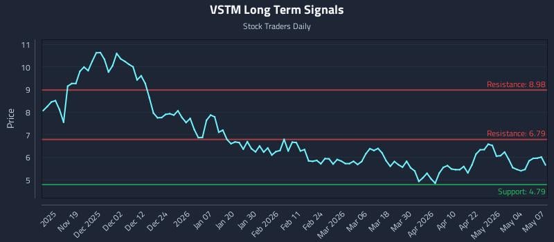 VSTM Long Term Analysis for May 8 2026
