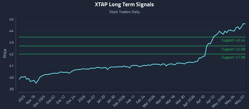 XTAP Long Term Analysis for May 8 2026