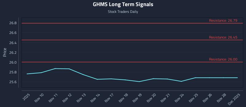 GHMS Long Term Analysis for May 8 2026