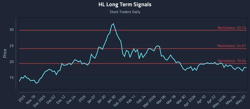 HL Long Term Analysis for May 8 2026