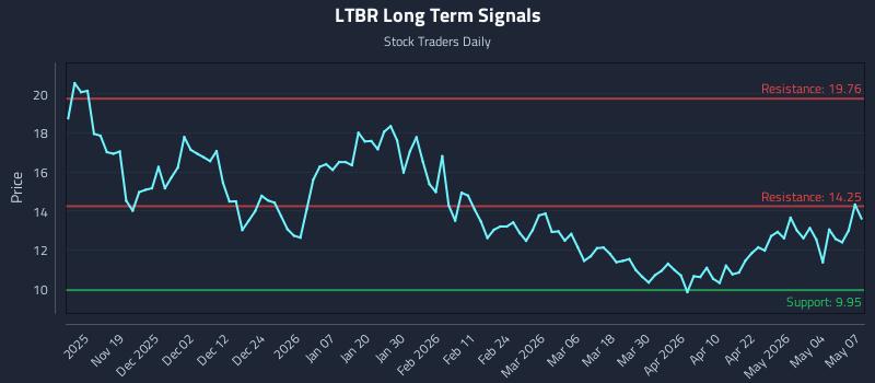 LTBR Long Term Analysis for May 8 2026