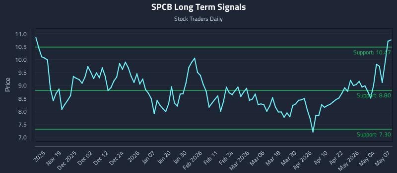 SPCB Long Term Analysis for May 8 2026