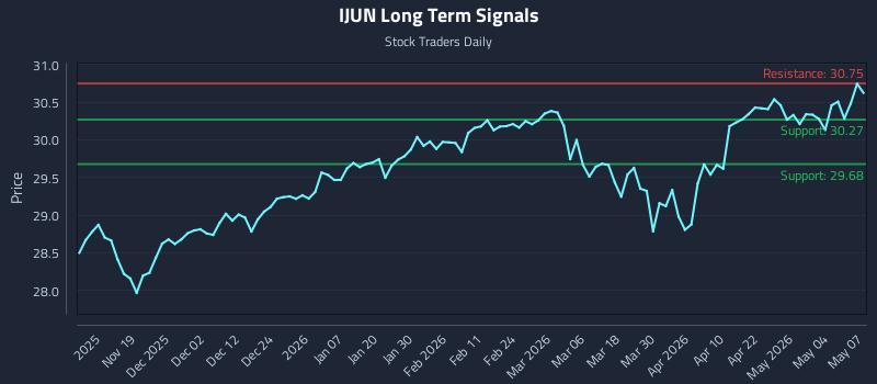 IJUN Long Term Analysis for May 8 2026
