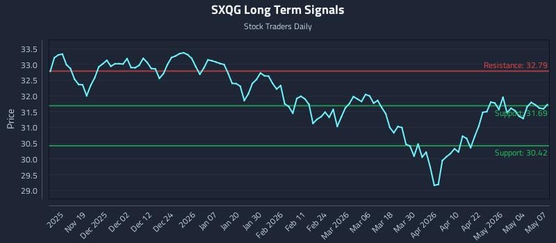 SXQG Long Term Analysis for May 8 2026