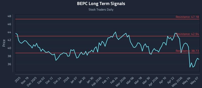 BEPC Long Term Analysis for May 8 2026